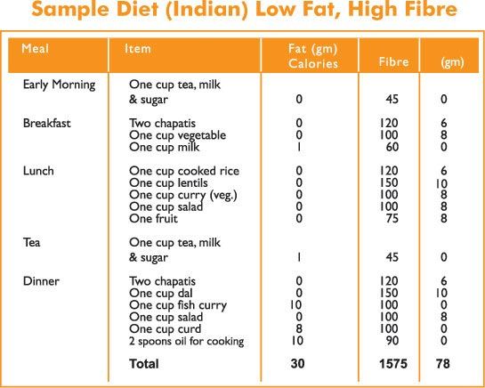 Chart Of Healthy Breakfast Lunch And Dinner